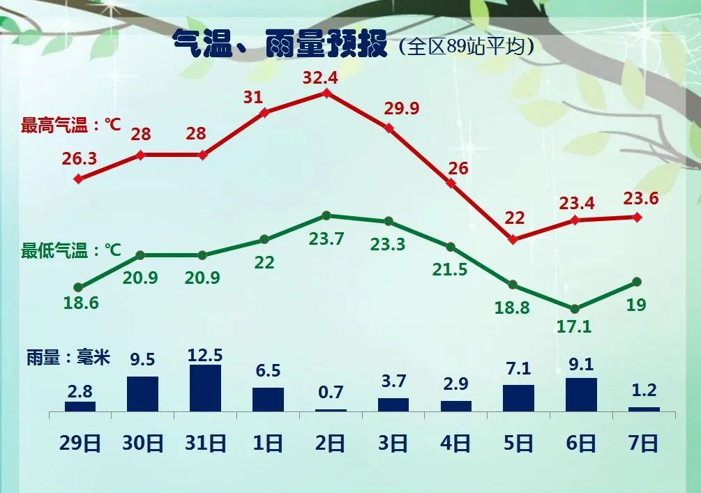过程在3月30-31日和4月4-5日预计未来一周广西未来一周天气其中凭祥