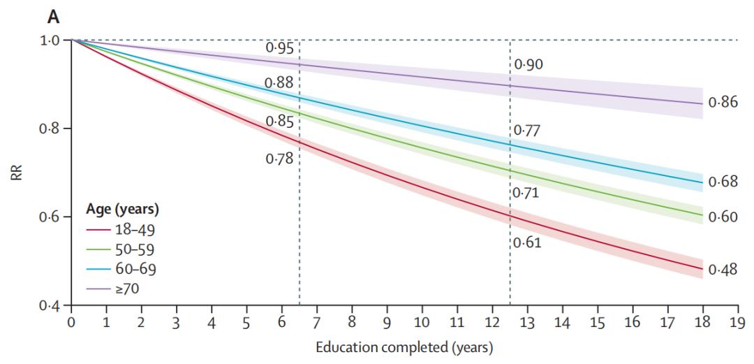 《柳叶刀》子刊:受教育程度越高,死亡风险越低,寿命越长