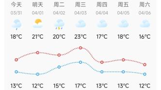 直降10℃！上海人注意！重点关注这两天！下周阴雨绵绵...