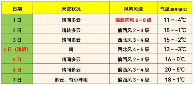 龙井上周天气概况和本周天气预报