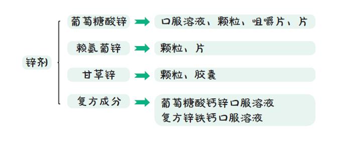 儿童常用的补锌制剂有葡萄糖酸锌(口服溶液,颗粒,咀嚼片,片),赖氨葡锌