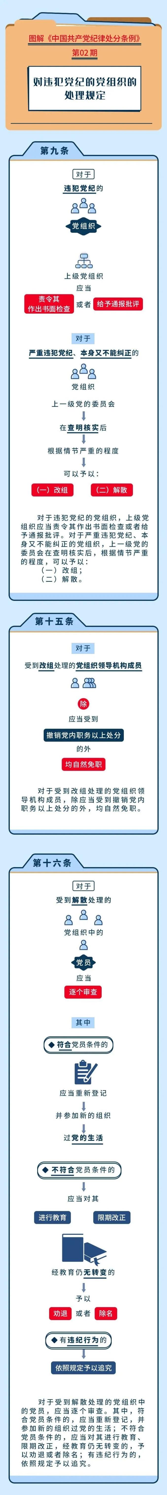 图解纪律处分条例丨对违犯党纪的党组织的处理规定_澎湃号·政务_澎湃