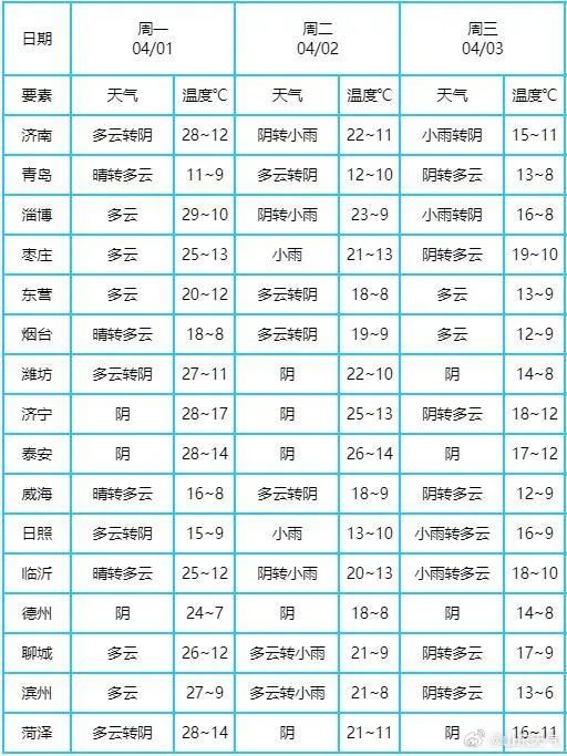 7℃郯城南部部分乡镇午后最高温都超过30