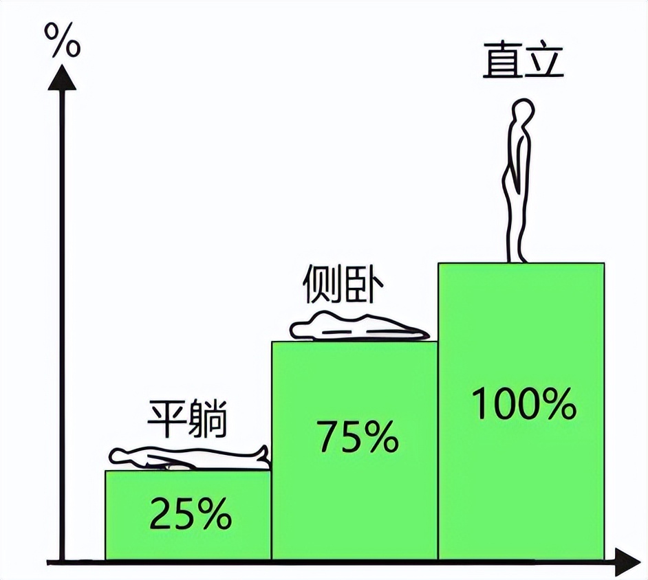 给颈椎,腰椎及附近的肌肉带来负担,长久这样的姿势容易出现一系列问题