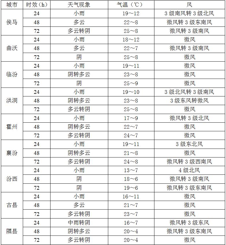 【天气预警】临汾市公安局交警支队发布天气预警提示 请广大交通参与