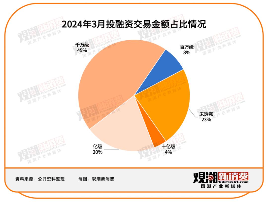 78起投融资事件;披露融资金额约162亿元 | 3月投融资月报