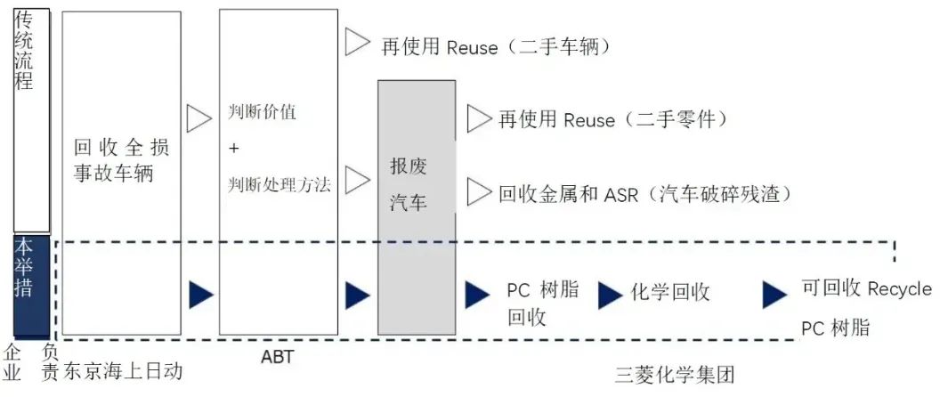 【行业动态】三菱化学:全球首台pc循环利用商业化示范设备正式投用