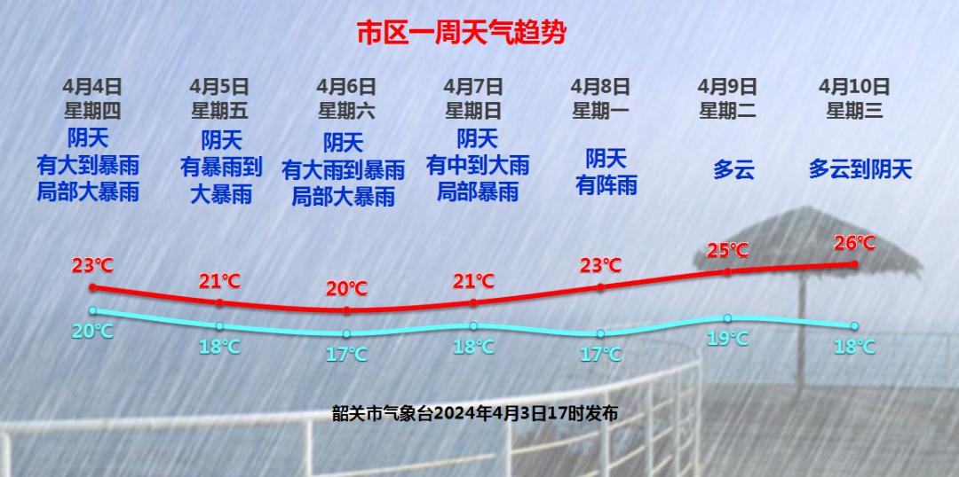 具体天气预报↓9日-10日我市转为多云天气展望8日降水明显减弱7日仍有