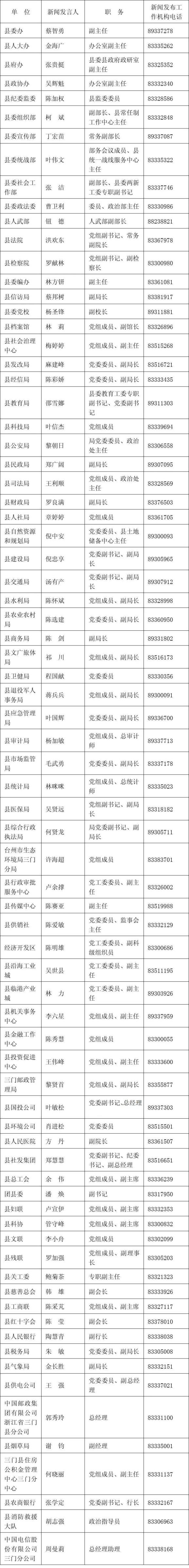 2024年三门县新闻发言人名单公布