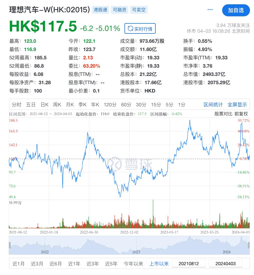 王兴减持，李想反思