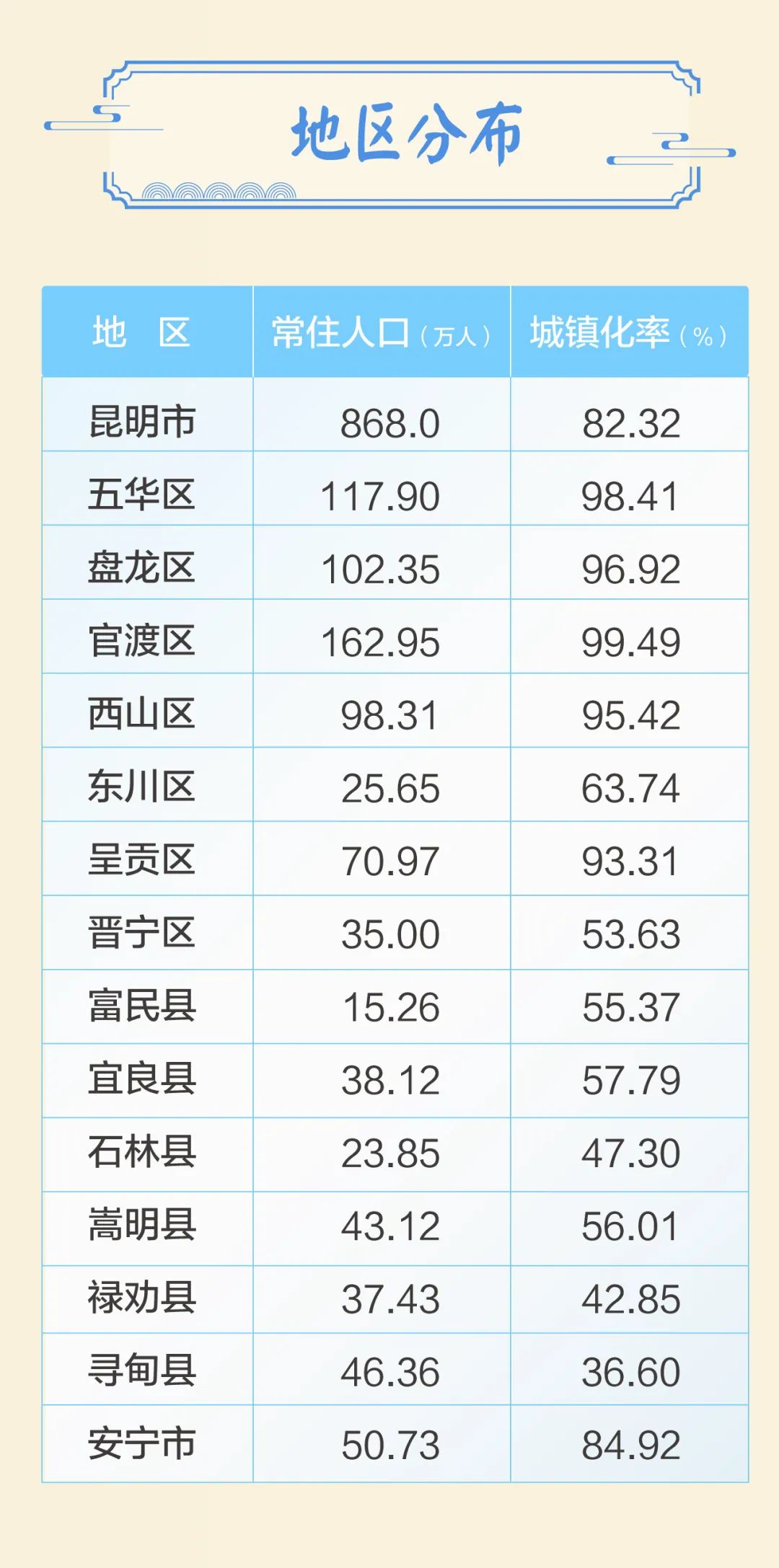 2024年昆明常住人口_官渡区162.95万人、五华区117.9万人……昆明最新常住人口数