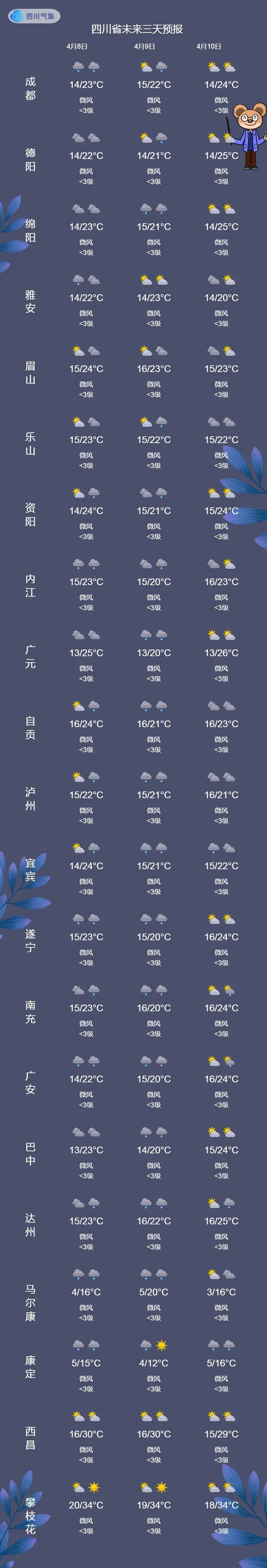 最高气温将重回30℃据成都气象,接下来一周,周后期以多云间阴天气为主