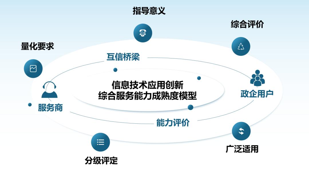 《信息技術(shù)應用創(chuàng)新 綜合服務能力成熟度模型》標準正式發(fā)布插圖