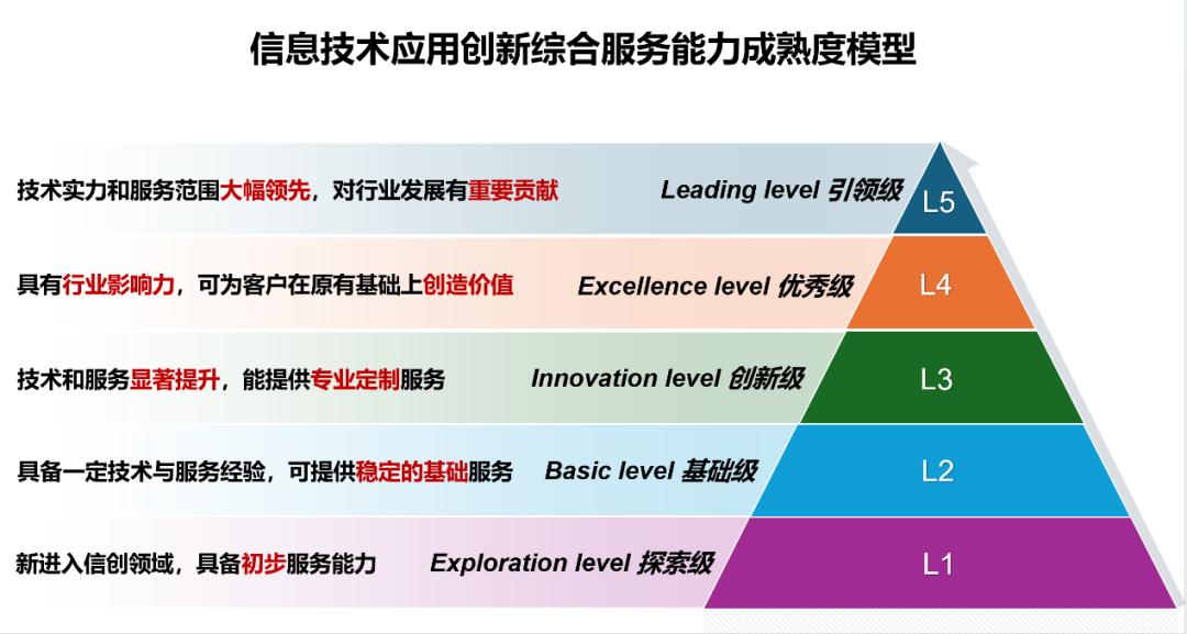 《信息技術(shù)應用創(chuàng)新 綜合服務能力成熟度模型》標準正式發(fā)布插圖1