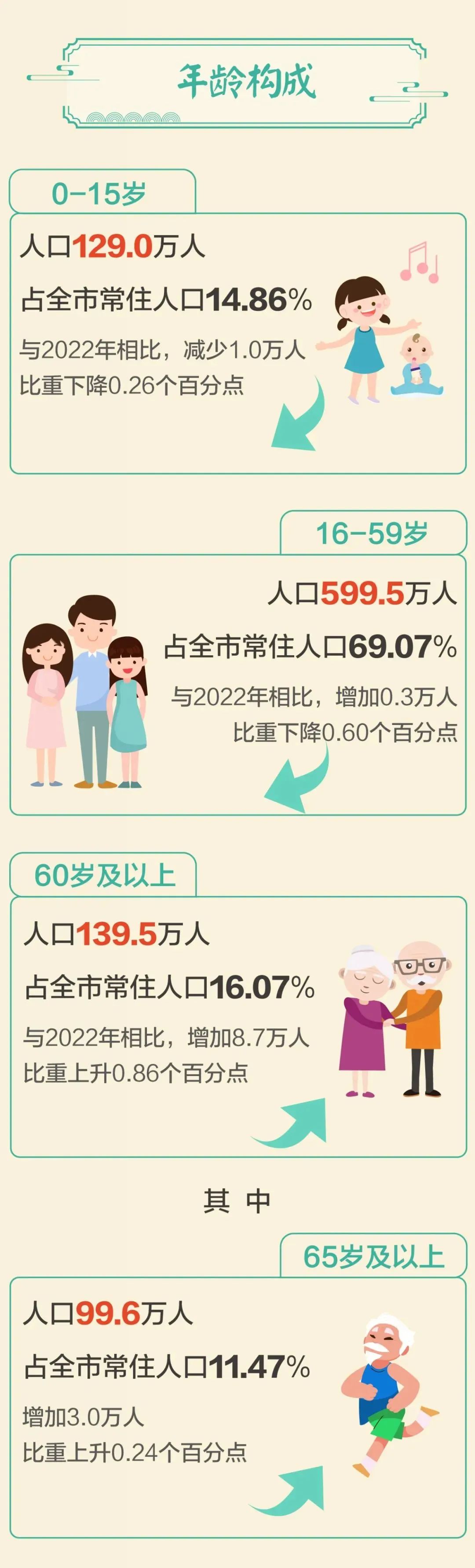 2024年昆明常住人口_官渡区162.95万人、五华区117.9万人……昆明最新常住人口数