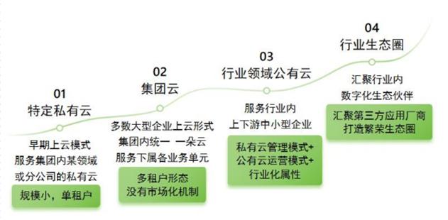 九层之台起于累土行业云建设何以拨云见日