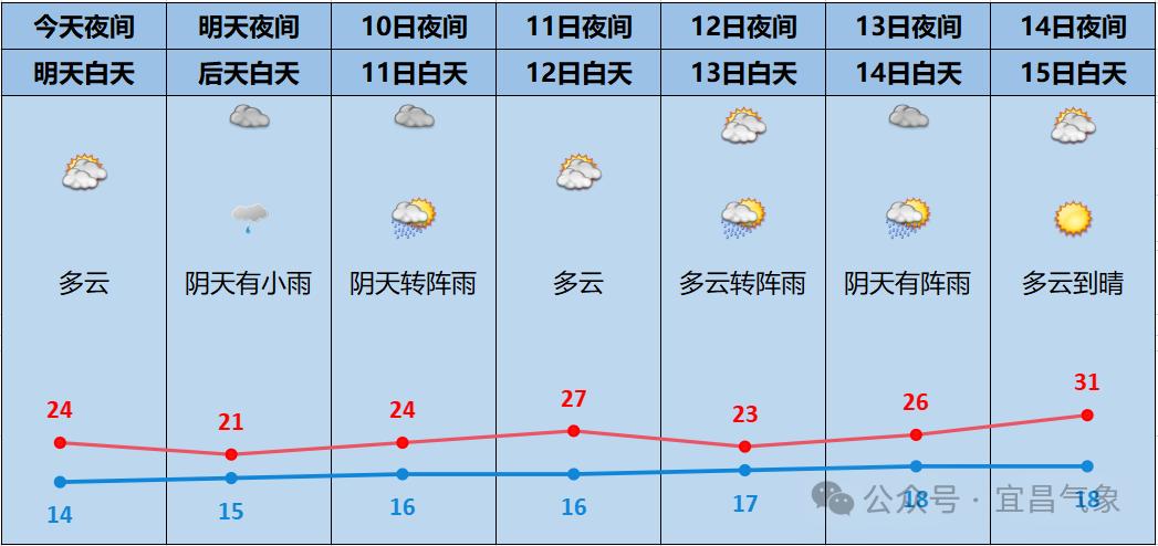 宜昌城区未来一周具体预报↓↓↓气象专家提醒近期天气阴晴交替,雨水