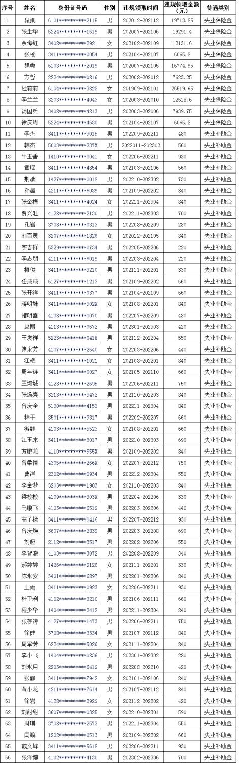 滁州这66人抓紧退钱!