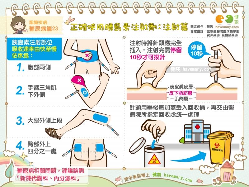 胰岛素的常用注射部位有:腹壁,前臂,大腿外侧和臀部.