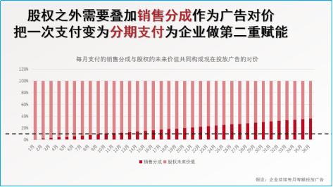万亿广告行业如何破局这里有一种颠覆创新长江案例