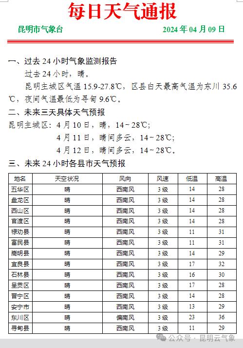 元江热到全国第一!昆明一地热到35.6℃!