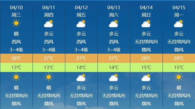 元江热到全国第一!昆明一地热到35.6℃!