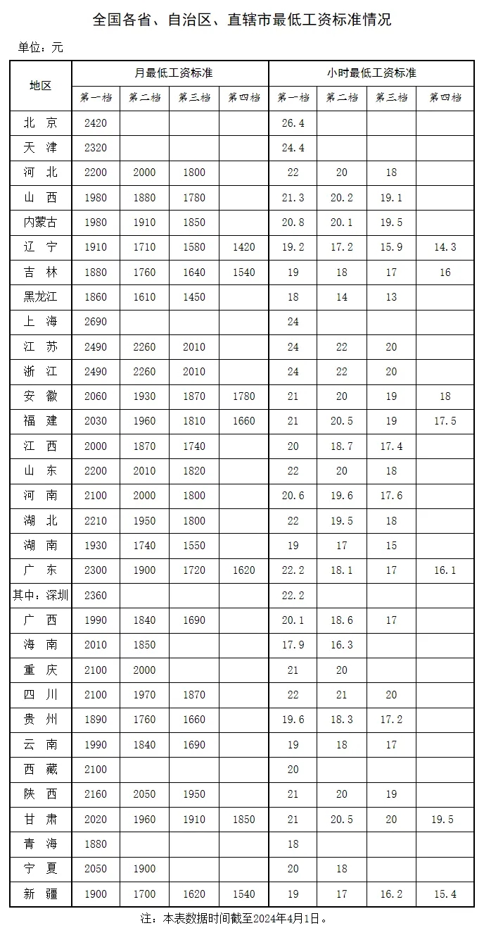 上海最低工资标准2020图片
