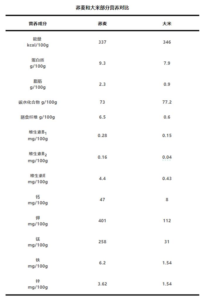 劝你多把荞麦当主食,理由1个就够了_澎湃号·政务_澎湃新闻-the paper