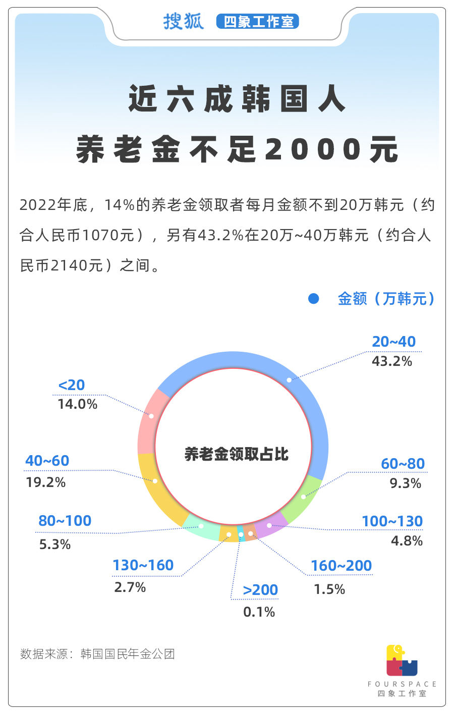 70岁仍在找工作的韩国老人：一半人退休金不足2000元