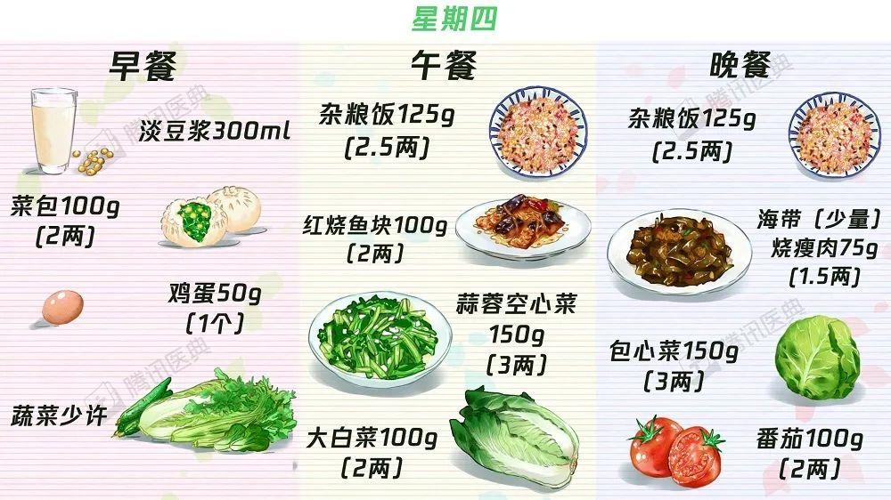 以1700 ～1800(千卡)的食谱总热量举例:三餐配比:早餐占每日总热量30%