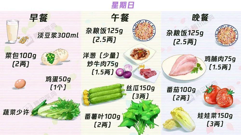 以1700 ～1800(千卡)的食谱总热量举例:三餐配比:早餐占每日总热量30%