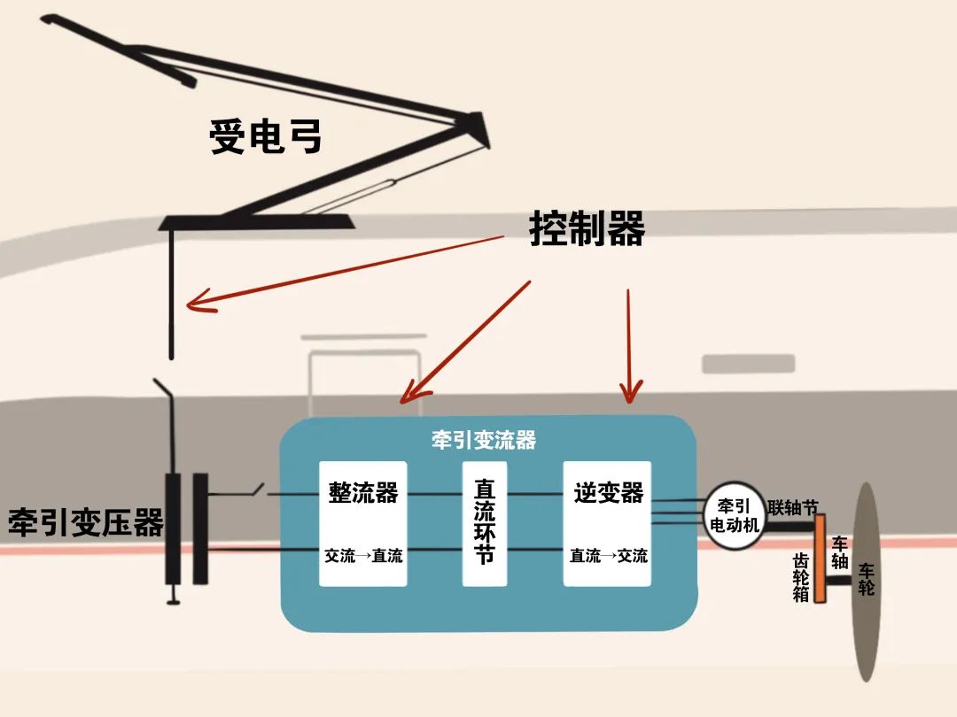 高铁列车运行中是"一电到底"吗?