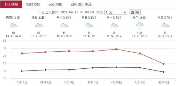 广元最高温或将飙到29℃下周一(4月15日)另据四川公共天气网跑过30