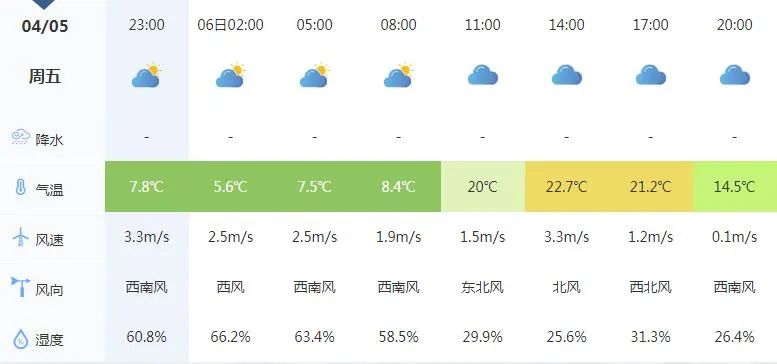 4月5日夜间到4月6日:忻州天气阴天间多云,温度呈回升状态,最高气温22
