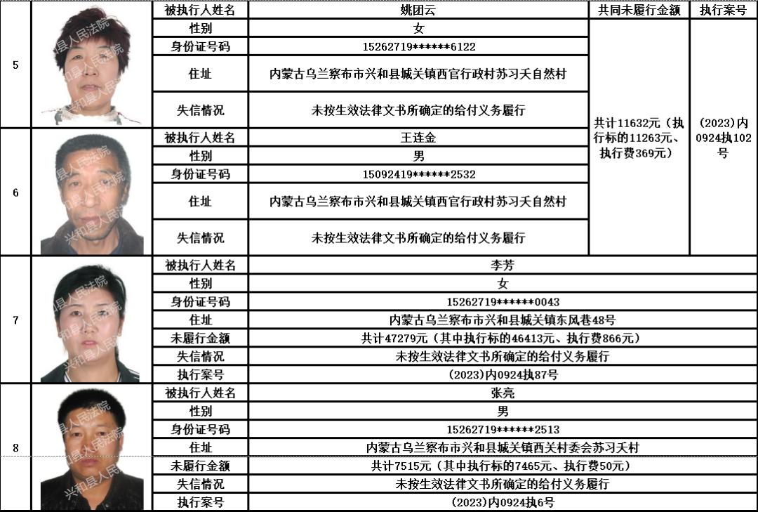 兴和县人民法院关于发布失信被执行人名单的公告(2024年第1期)_澎湃号·政务_澎湃新闻-The Paper