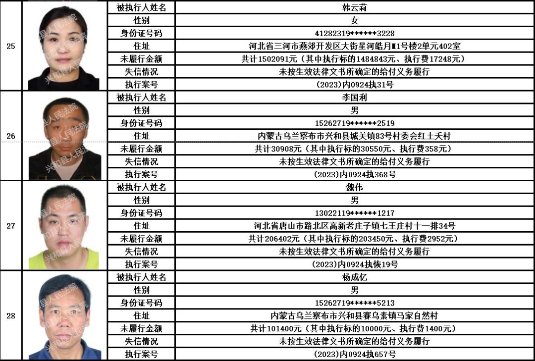 兴和县人民法院关于发布失信被执行人名单的公告(2024年第1期)_澎湃号·政务_澎湃新闻-The Paper
