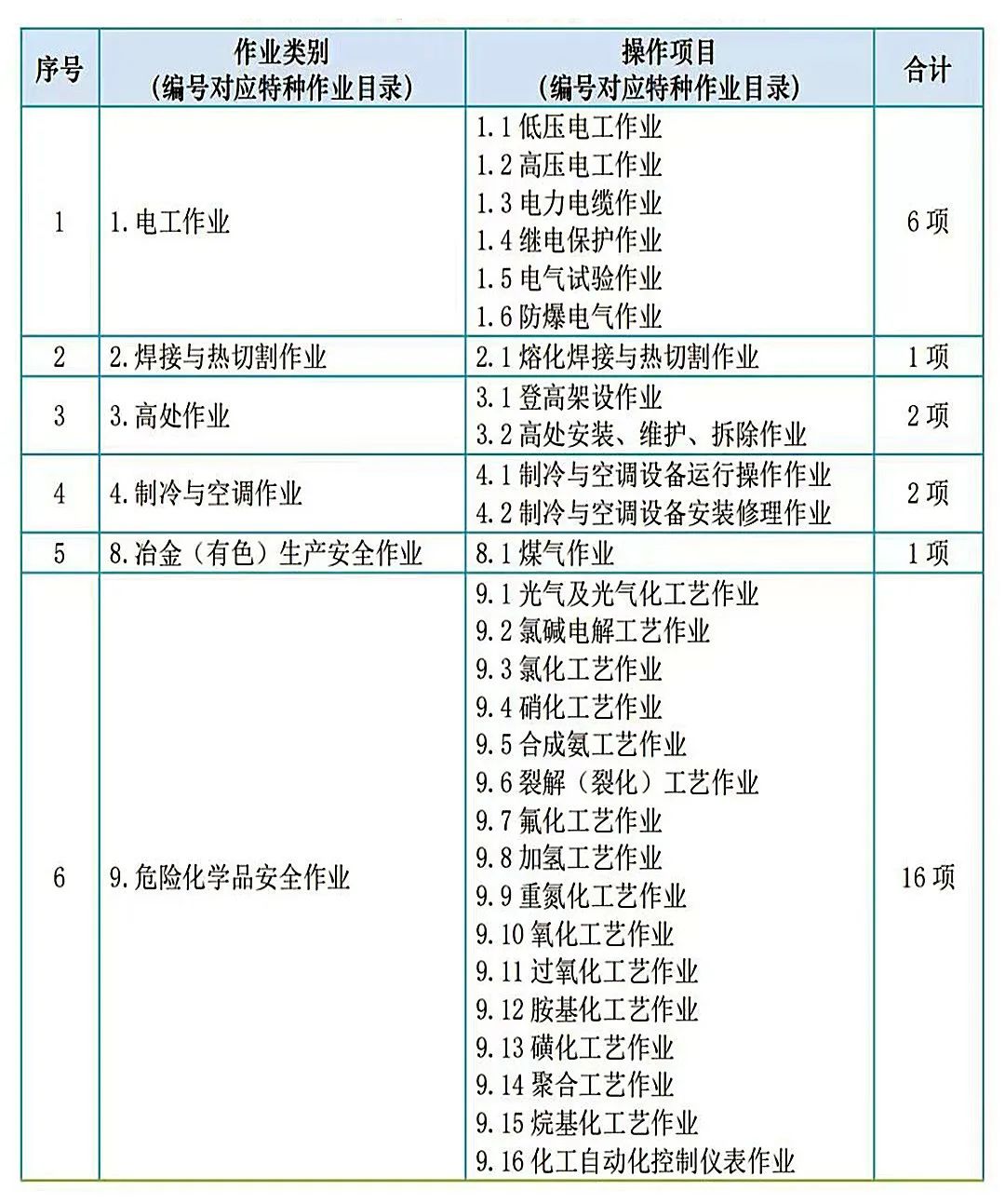 好特种作业(电工)整合工作有关事项的通知》(安监总人事〔2018〕18号)