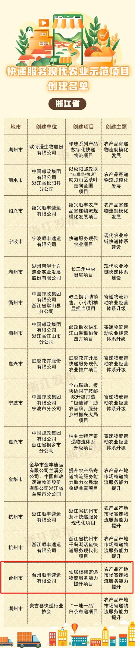 国家级名单公布，台州1+1