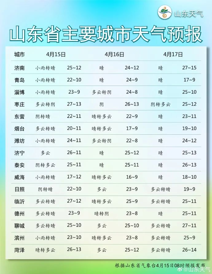 未来两天全省天气晴间多云17日气温回升最高可达27度