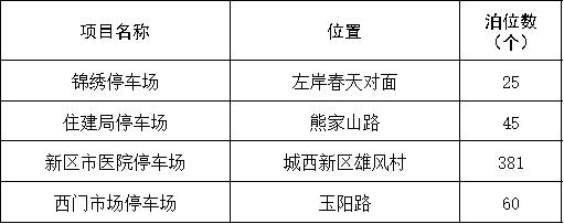 非机动车位190处临时机动车位229个在主次干道规划场内新增泊位511个