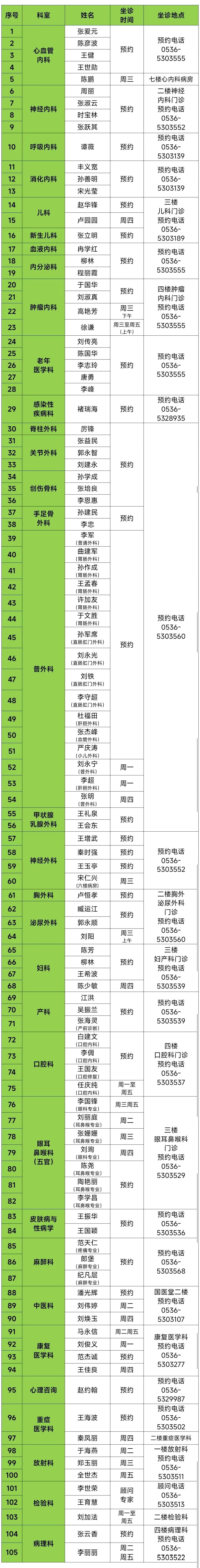 2024年4月15日21日潍坊市人民医院滨海分院门诊值班医生一览表