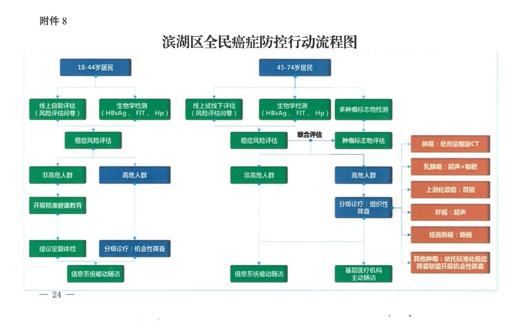 全民防癌行动！18岁以上滨湖常住居民快来领健康福利！_澎湃号·政务_澎湃新闻-The Paper