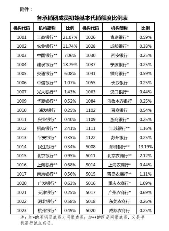 "根本抢不到 国债销售太火爆!