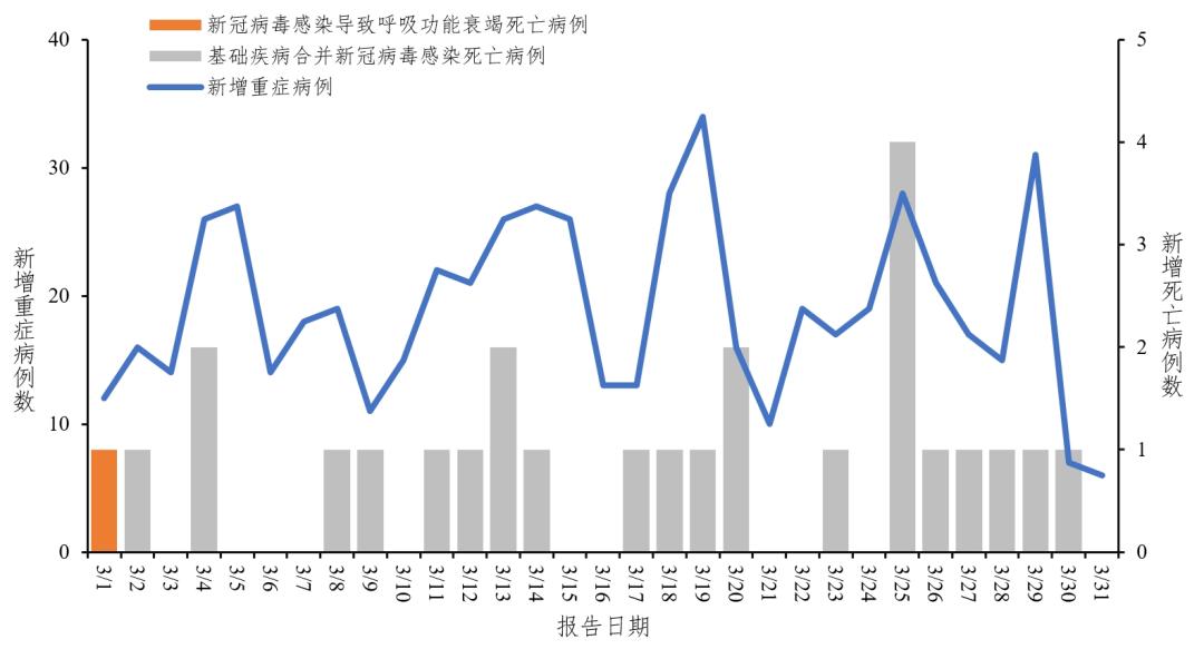 中疾控最新疫情通报
