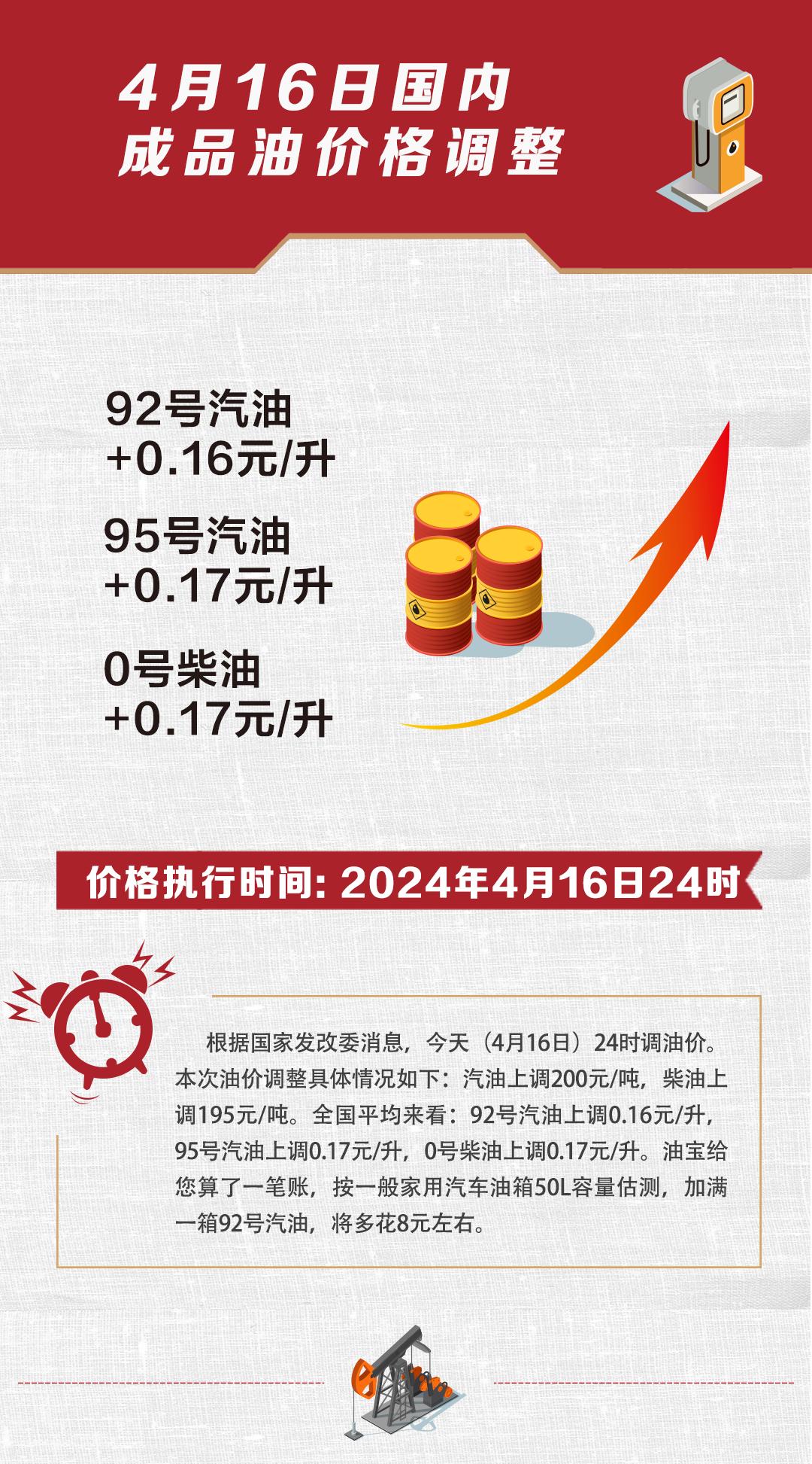 轮调价结果是将于今天(4月16日)24时开启油价调整根据国家发改委消息