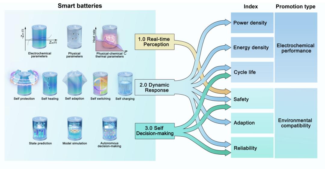 智能电池-未来电池发展趋势，北京理工陈人杰教授团队在能源研究期刊Joule发表文章(图2)