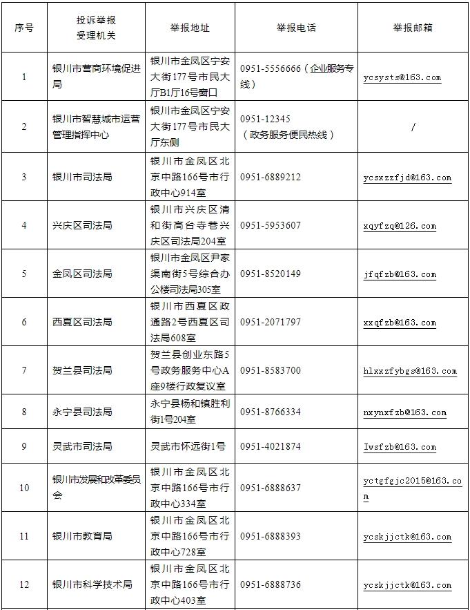 公告丨关于公布银川市涉企行政执法专项监督投诉举报电话 电子邮箱的公告