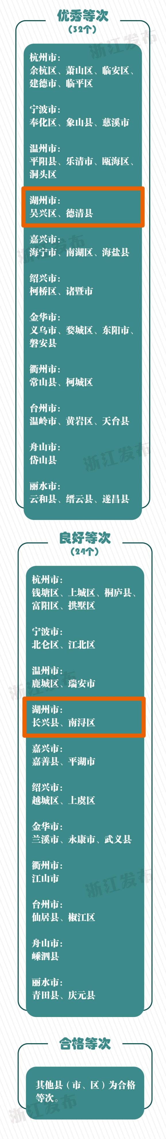 湖州获评优秀！