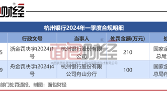 杭州银行合规存短板：因多项重大违规，收210万元大额罚单