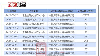 中国人寿一季度合规透视：罚单数超20张，被罚超400万元